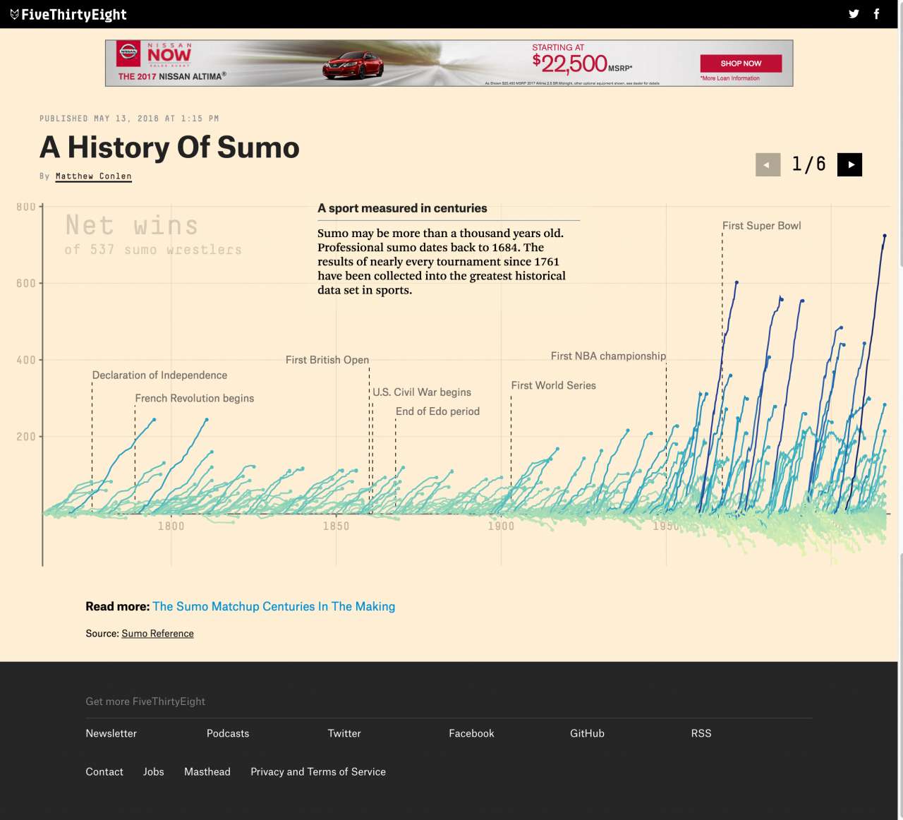 A History Of Sumo Five Thirty Eight