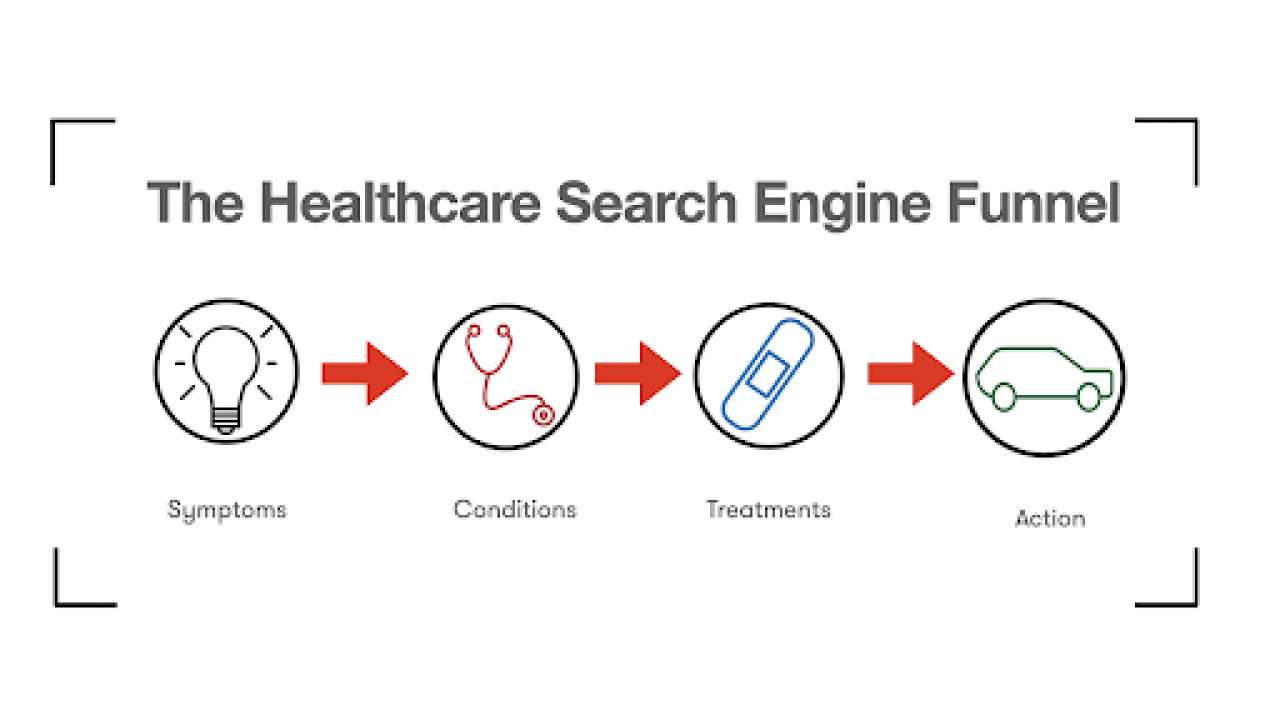 How a healthcare funnel works.
